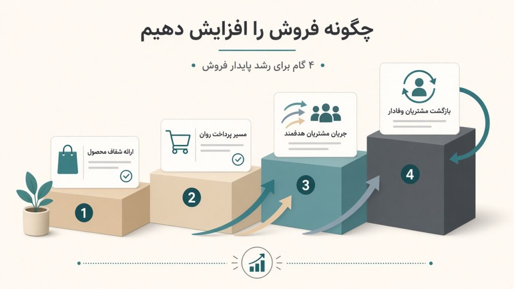 نردبان افزایش فروش؛ پیشنهاد، تبدیل، جذب، بازگشت