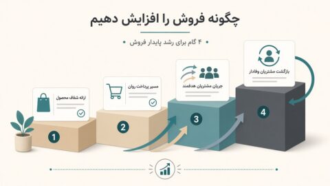 نردبان افزایش فروش؛ پیشنهاد، تبدیل، جذب، بازگشت