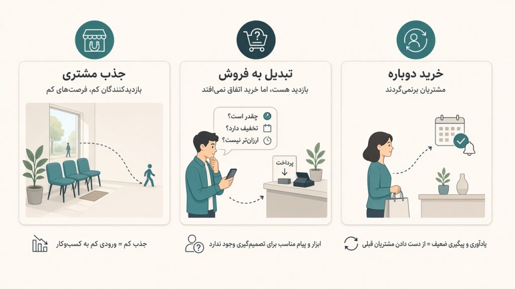 تشخیص علت فروش نداشتن؛ جذب، تبدیل، بازگشت