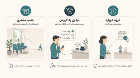 تشخیص علت فروش نداشتن؛ جذب، تبدیل، بازگشت